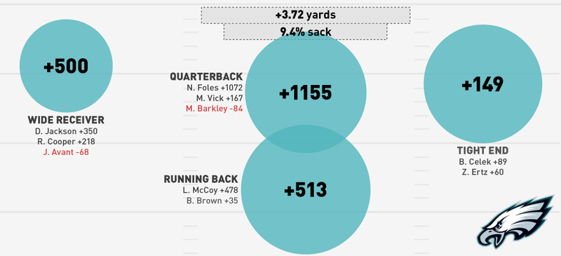 Illustration for article titled NFL Season In Review: Where Did Your Team's Offense Come From?